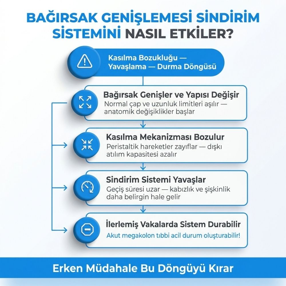 baÄÄ±rsak geniÅlemesi